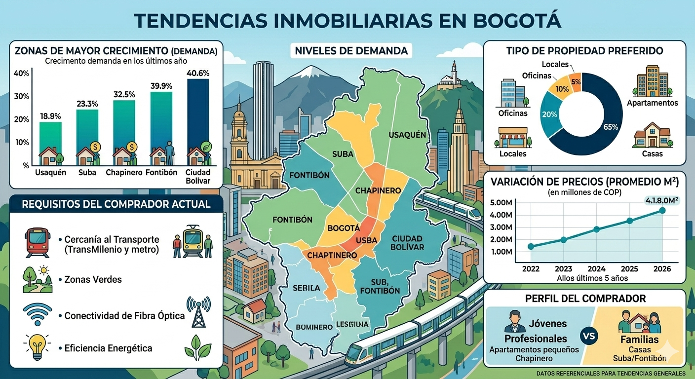 Mercado inmobiliario Bogotá